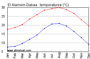 El Alamein-Dabaa, Egypt, Africa Annual, Yearly, Monthly Temperature Graph